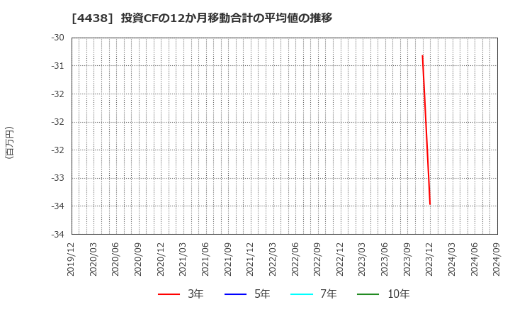 4438 (株)Ｗｅｌｂｙ: 投資CFの12か月移動合計の平均値の推移