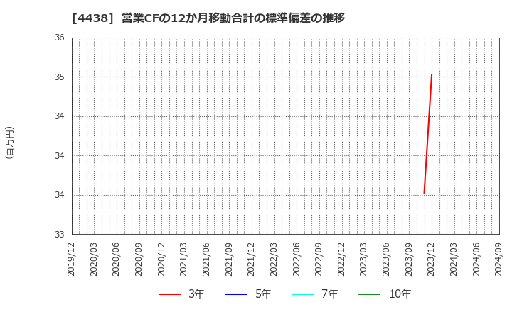 4438 (株)Ｗｅｌｂｙ: 営業CFの12か月移動合計の標準偏差の推移