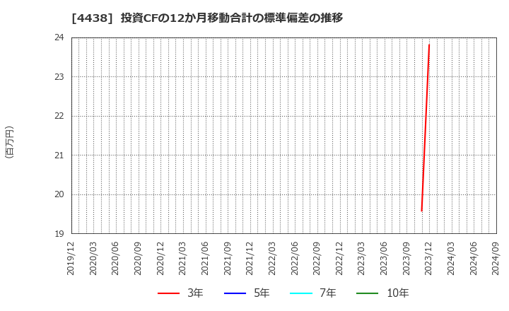 4438 (株)Ｗｅｌｂｙ: 投資CFの12か月移動合計の標準偏差の推移