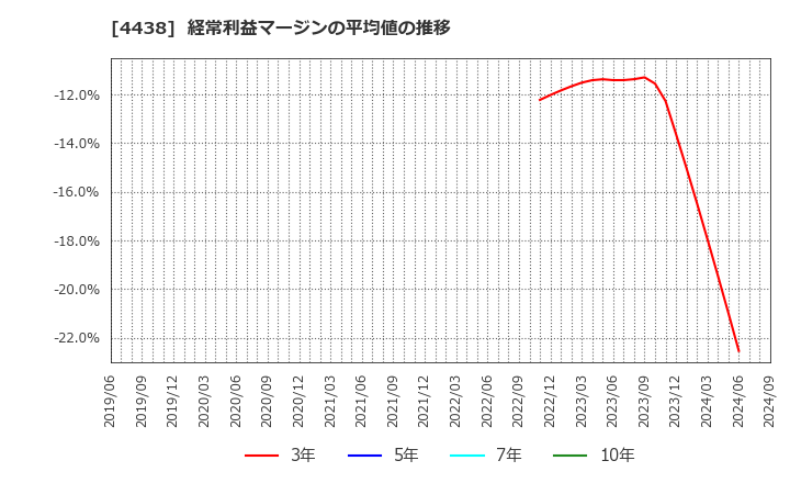 4438 (株)Ｗｅｌｂｙ: 経常利益マージンの平均値の推移