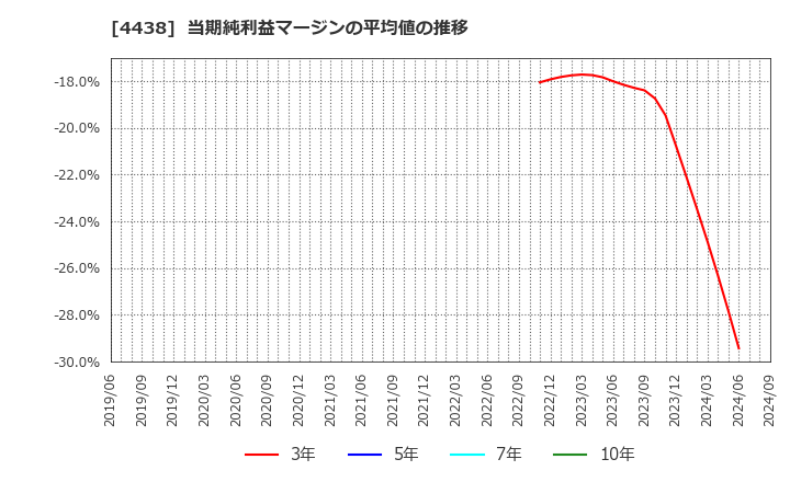 4438 (株)Ｗｅｌｂｙ: 当期純利益マージンの平均値の推移