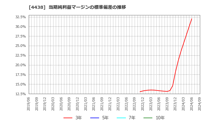 4438 (株)Ｗｅｌｂｙ: 当期純利益マージンの標準偏差の推移