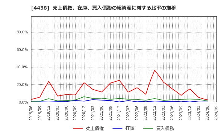 4438 (株)Ｗｅｌｂｙ: 売上債権、在庫、買入債務の総資産に対する比率の推移