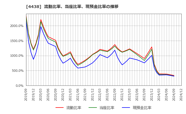 4438 (株)Ｗｅｌｂｙ: 流動比率、当座比率、現預金比率の推移