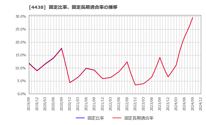 4438 (株)Ｗｅｌｂｙ: 固定比率、固定長期適合率の推移