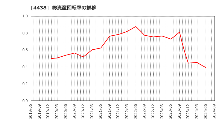 4438 (株)Ｗｅｌｂｙ: 総資産回転率の推移