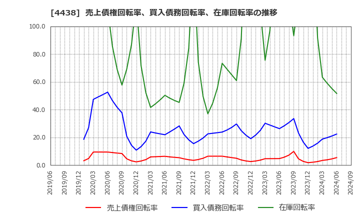 4438 (株)Ｗｅｌｂｙ: 売上債権回転率、買入債務回転率、在庫回転率の推移