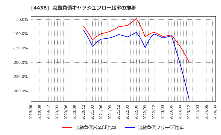 4438 (株)Ｗｅｌｂｙ: 流動負債キャッシュフロー比率の推移