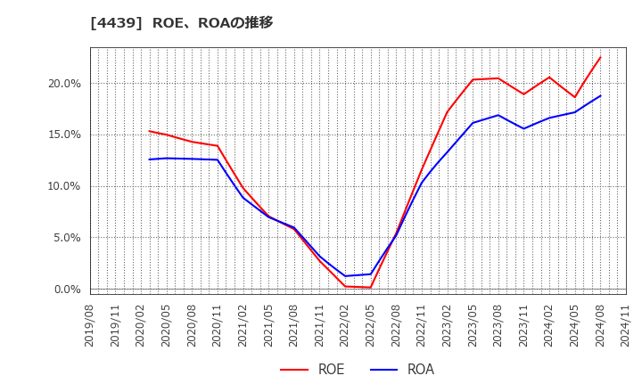 4439 (株)東名: ROE、ROAの推移