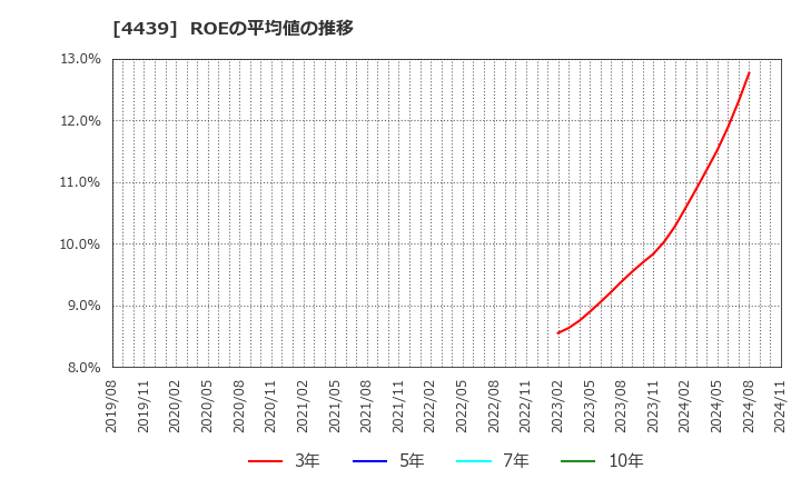 4439 (株)東名: ROEの平均値の推移