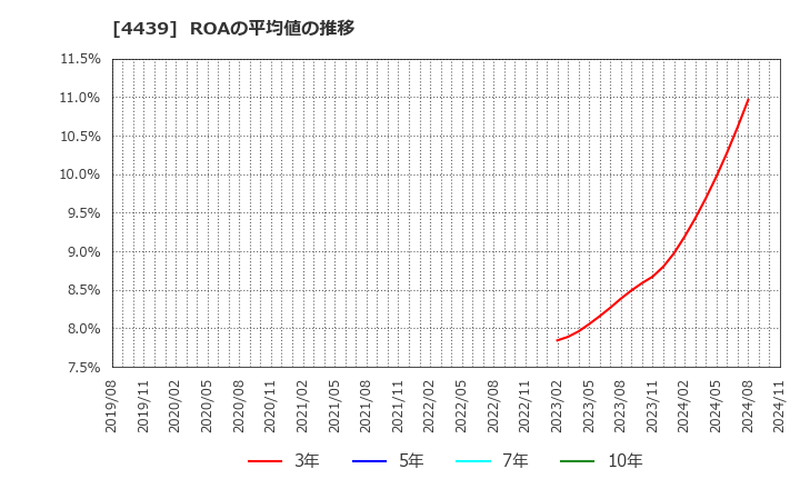 4439 (株)東名: ROAの平均値の推移