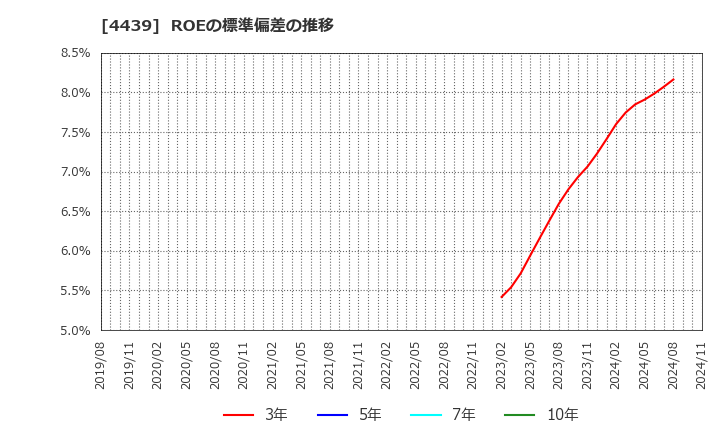 4439 (株)東名: ROEの標準偏差の推移