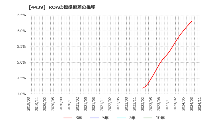 4439 (株)東名: ROAの標準偏差の推移