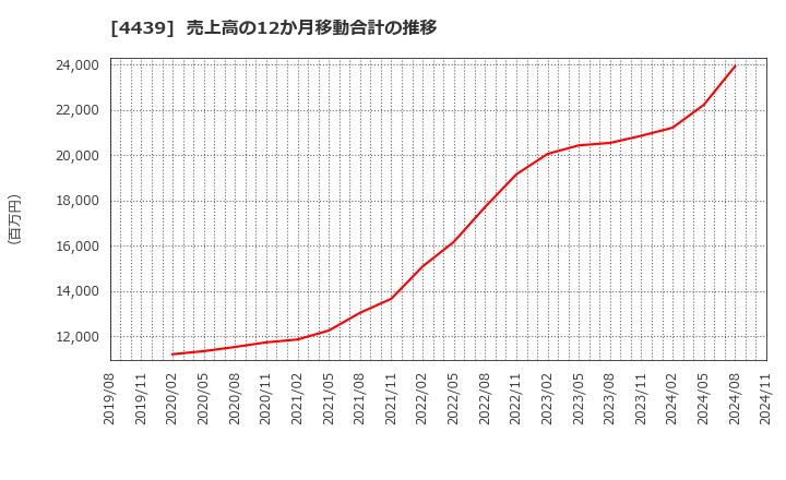 4439 (株)東名: 売上高の12か月移動合計の推移