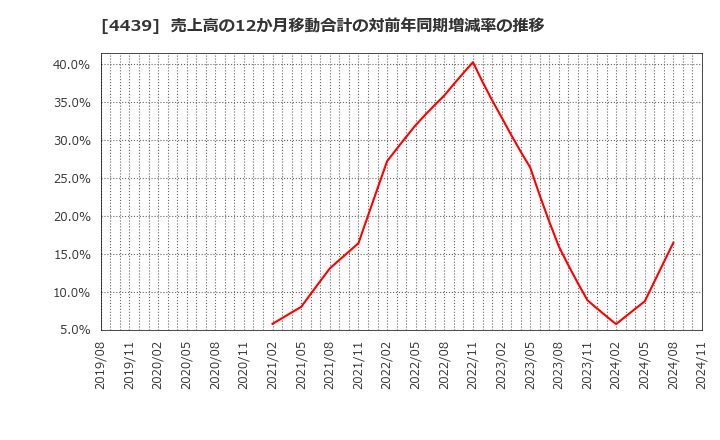 4439 (株)東名: 売上高の12か月移動合計の対前年同期増減率の推移