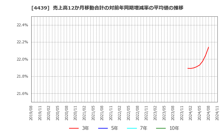 4439 (株)東名: 売上高12か月移動合計の対前年同期増減率の平均値の推移