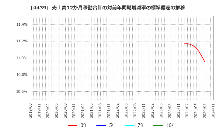 4439 (株)東名: 売上高12か月移動合計の対前年同期増減率の標準偏差の推移