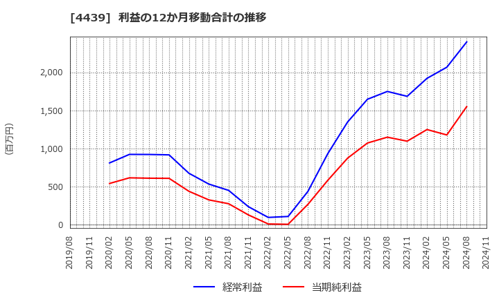 4439 (株)東名: 利益の12か月移動合計の推移