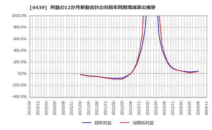 4439 (株)東名: 利益の12か月移動合計の対前年同期増減率の推移