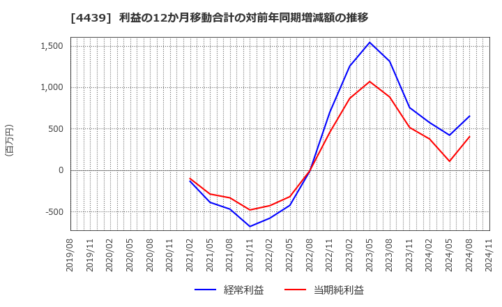 4439 (株)東名: 利益の12か月移動合計の対前年同期増減額の推移