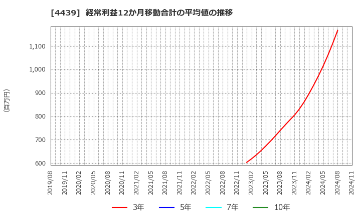 4439 (株)東名: 経常利益12か月移動合計の平均値の推移