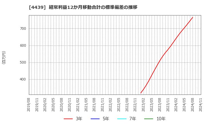 4439 (株)東名: 経常利益12か月移動合計の標準偏差の推移