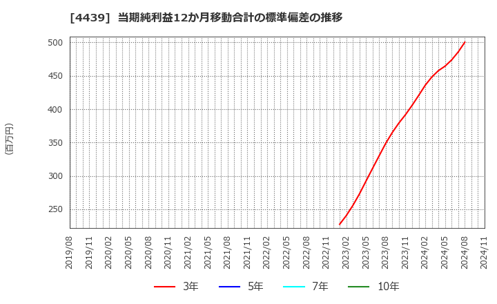 4439 (株)東名: 当期純利益12か月移動合計の標準偏差の推移