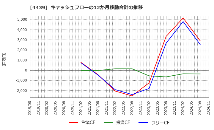 4439 (株)東名: キャッシュフローの12か月移動合計の推移