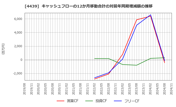 4439 (株)東名: キャッシュフローの12か月移動合計の対前年同期増減額の推移