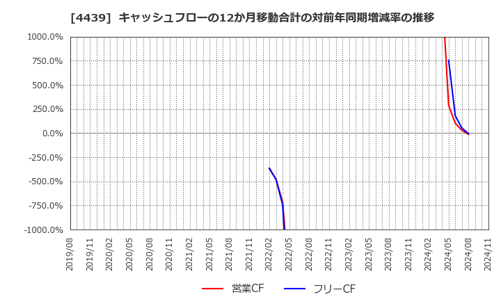 4439 (株)東名: キャッシュフローの12か月移動合計の対前年同期増減率の推移