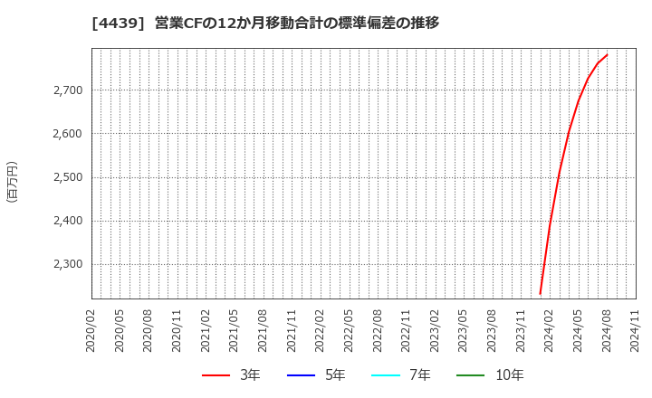 4439 (株)東名: 営業CFの12か月移動合計の標準偏差の推移