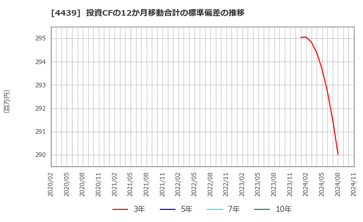 4439 (株)東名: 投資CFの12か月移動合計の標準偏差の推移