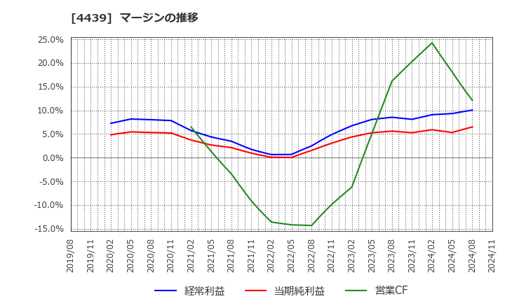 4439 (株)東名: マージンの推移