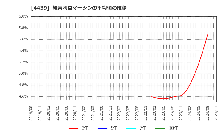 4439 (株)東名: 経常利益マージンの平均値の推移