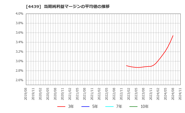 4439 (株)東名: 当期純利益マージンの平均値の推移