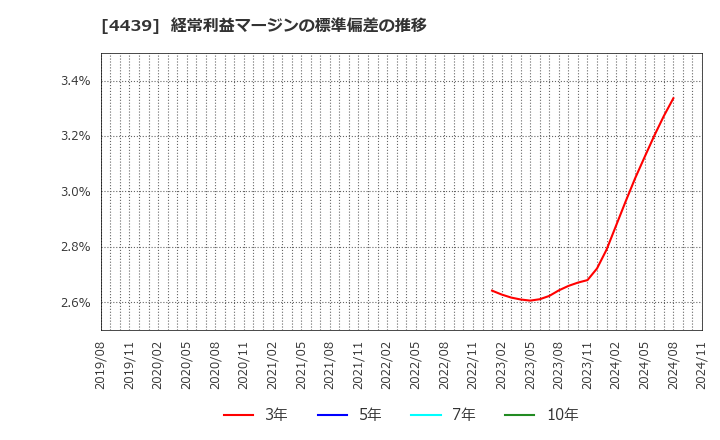 4439 (株)東名: 経常利益マージンの標準偏差の推移