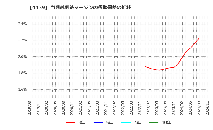 4439 (株)東名: 当期純利益マージンの標準偏差の推移