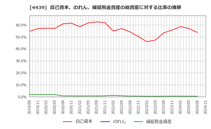 4439 (株)東名: 自己資本、のれん、繰延税金資産の総資産に対する比率の推移