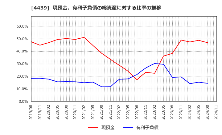 4439 (株)東名: 現預金、有利子負債の総資産に対する比率の推移