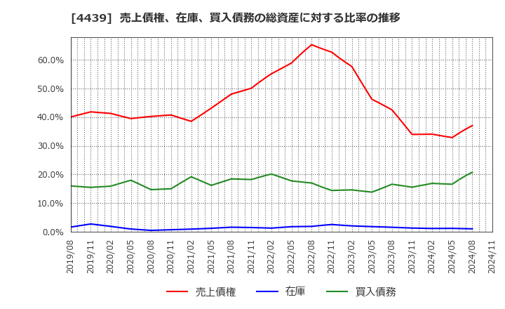 4439 (株)東名: 売上債権、在庫、買入債務の総資産に対する比率の推移