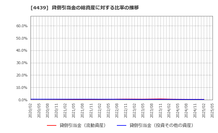 4439 (株)東名: 貸倒引当金の総資産に対する比率の推移