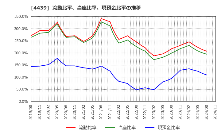 4439 (株)東名: 流動比率、当座比率、現預金比率の推移