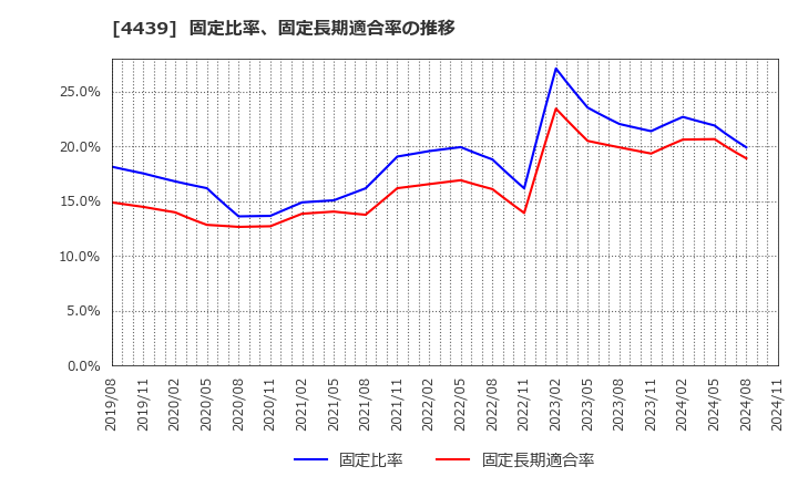 4439 (株)東名: 固定比率、固定長期適合率の推移