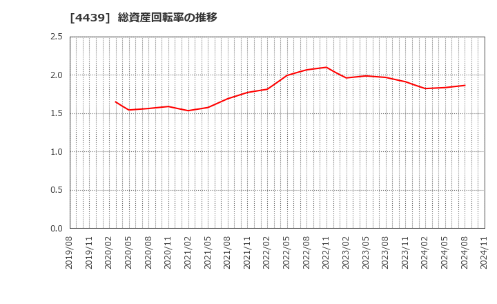 4439 (株)東名: 総資産回転率の推移