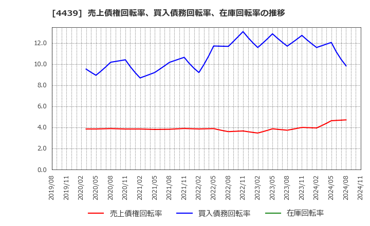 4439 (株)東名: 売上債権回転率、買入債務回転率、在庫回転率の推移