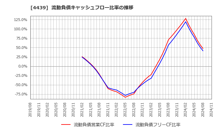 4439 (株)東名: 流動負債キャッシュフロー比率の推移