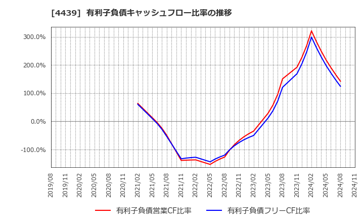 4439 (株)東名: 有利子負債キャッシュフロー比率の推移