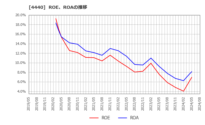 4440 (株)ヴィッツ: ROE、ROAの推移