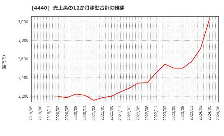 4440 (株)ヴィッツ: 売上高の12か月移動合計の推移