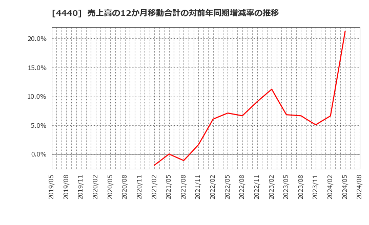 4440 (株)ヴィッツ: 売上高の12か月移動合計の対前年同期増減率の推移